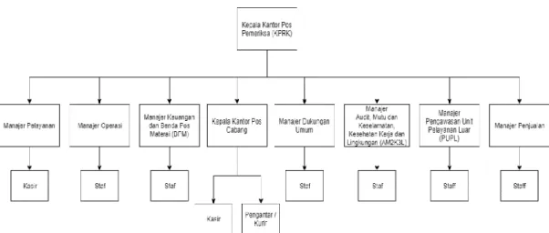 Gambar 2.2 Struktur Organisasi KRPK Cianjur dan KPC  Berikut ini deskripsi tugas dari tiap – tiap bagian di KPRK Cianjur :  1