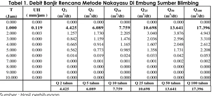 Tabel 1. Debit Banjir Rencana Metode Nakayasu Di Embung Sumber Blimbing