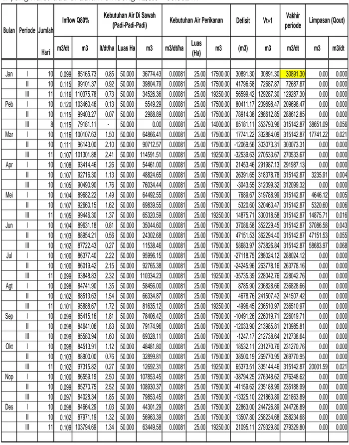Tabel 7. Luas Lahan dan Ketersedian Air Di Embung Sumber Blimbing Volume embung = 242.418 m 3