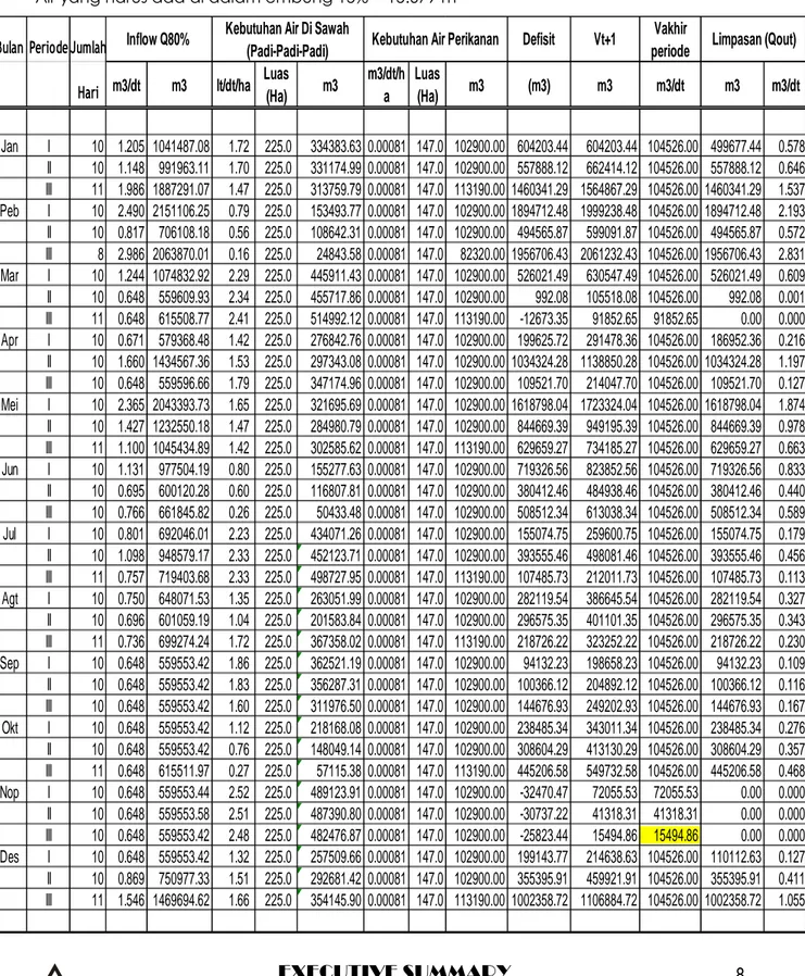 Tabel 8. Luas Lahan dan Ketersedian Air Di Embung Tamansari Volume embung = 104.526 m 3