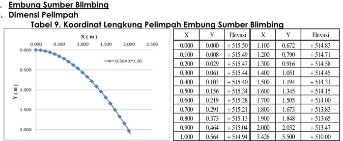 Tabel 10. Koordinat Lengkung Pelimpah Embung Tamansari b.
