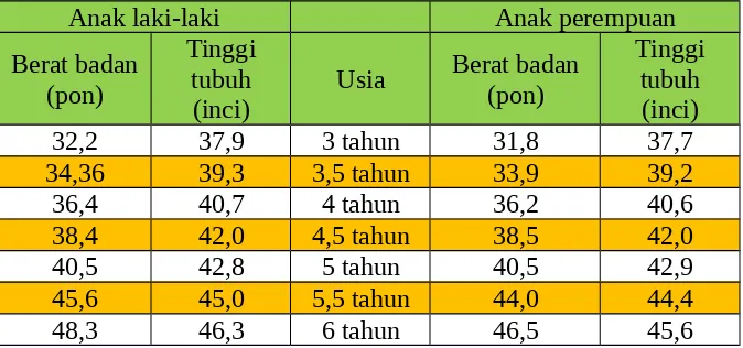 Tabel 1. Perkembangan tinggi dan berat badan pada anak usia 3-6tahun (Nelaon, W.E.et.al)