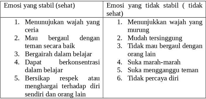 Tabel 3. Perbedaan Karakteristik Emosi