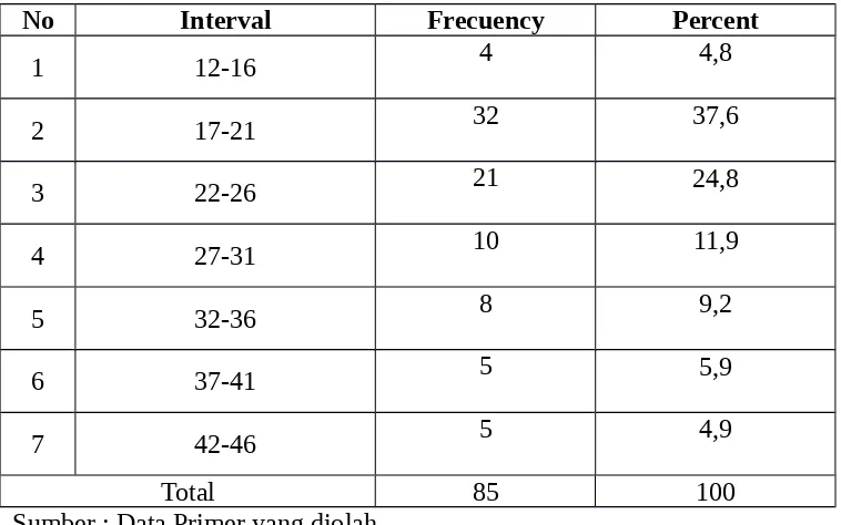 Tabel 11. Distribusi Frekuensi  Pola Asuh  Permisif