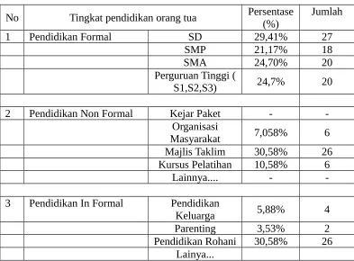 Tabel 6. Persentase Data Tingkat Pendidikan Orang Tua