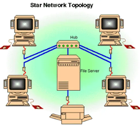 Gambar 2.1. Topologi Star  2.  Topologi RING 
