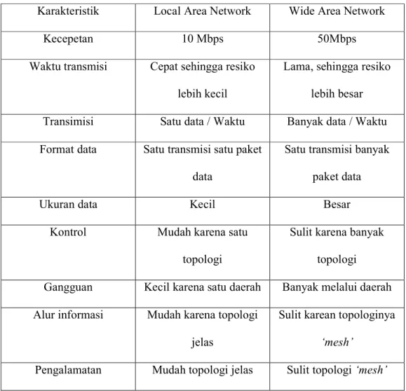 Tabel 2.1.   Ikhtisar Perbedaan LAN dan WAN 