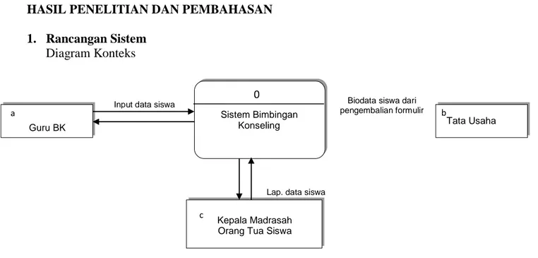 Diagram Konteks 