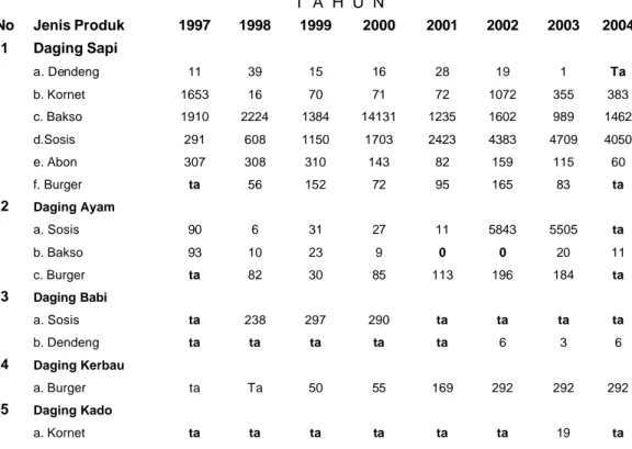 Tabel  3   : Perkembangan Kegiatan Industri Daging Ternak di Indonesia 