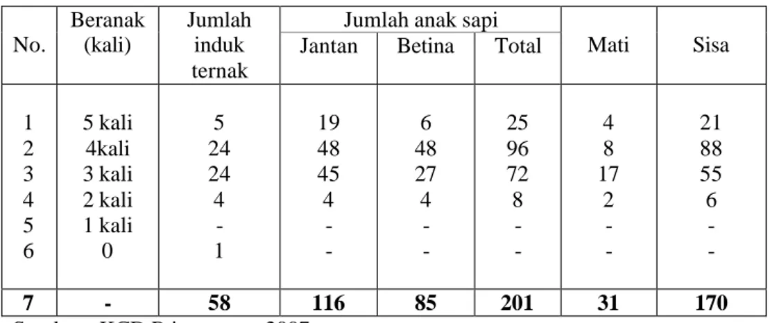 Tabel  lamp.2 :  Perkembangan Ternak Sapi Potong Hasil Inseminasi Buatan Pada       Kelompok Tani Ternak “Pide Lestari” Sintung, Pringgarata, Lombok            Tengah Sealama  2001 – 2007
