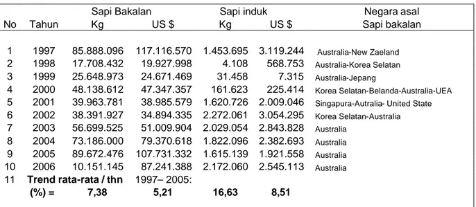 Tabel  1  : Perkembangan Impor Sapi dari Beberapa Negara Asal Selama Sepuluh Tahun Terakhir        (1997 - 2006)