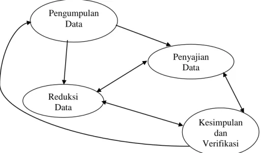Gambar 3.2 Model Interaksi Analisis Data Menurut Miles dan Huberman  Sumber: Sugiyono (2012:439) 