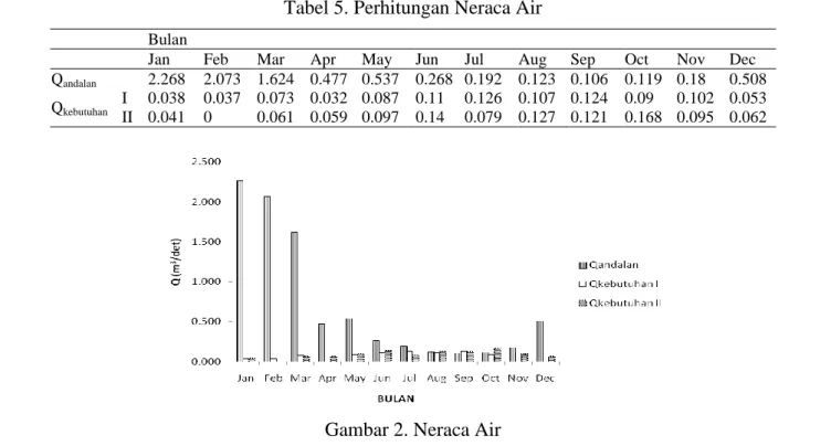 Tabel 5. Perhitungan Neraca Air 