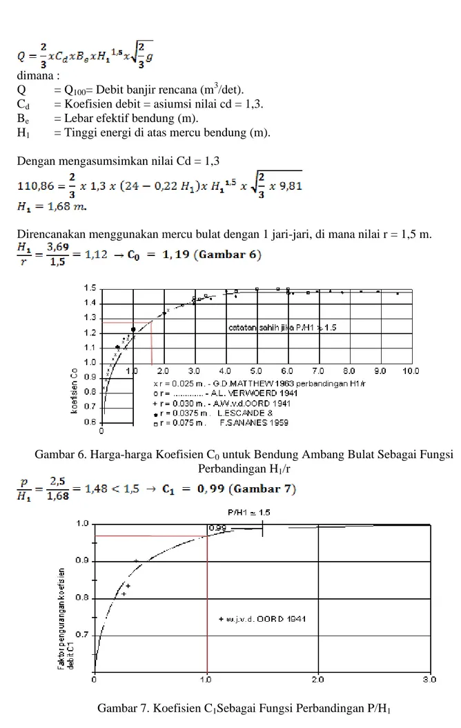 Gambar 6. Harga-harga Koefisien C 0  untuk Bendung Ambang Bulat Sebagai Fungsi  Perbandingan H 1 /r 