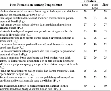 Tabel 4.4 Gambaran Pengetahuan Awal Keluarga yang Menjaga Pasien di RSUP H. Adam Malik di Medan pada Kelompok yang tidak diberi Penyuluhan PHBS 