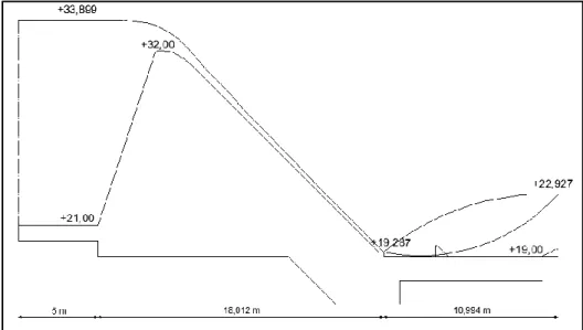 Gambar 14. Profil aliran diatas ambang dan kolam olak pelompah darurat Sumber: hasil perhitungan 