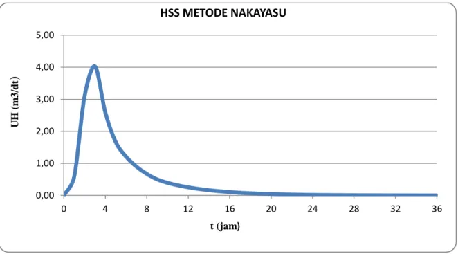 Gambar 1 . Hidrograf satuan sintetik Nakayasu  Sumber: hasil perhitungan 