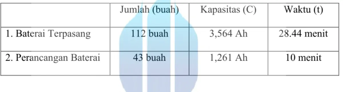 Tabel 4.2 Perbandingan Kapasitas Baterai 