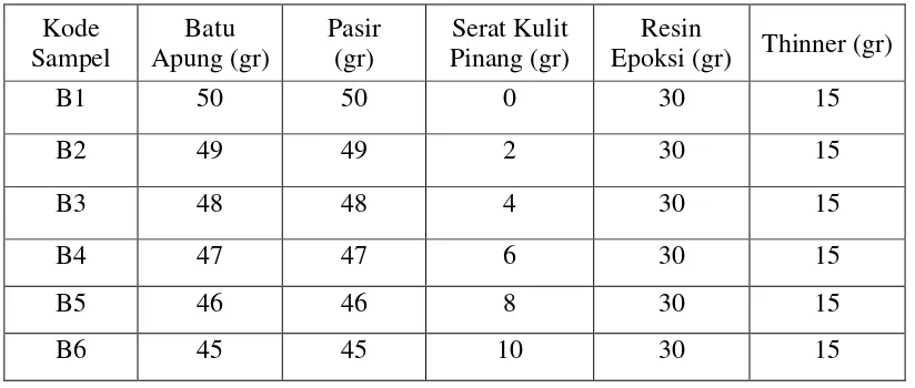 Tabel 3.2 komposisi campuran bahan baku dengan resin epoksi 30% 