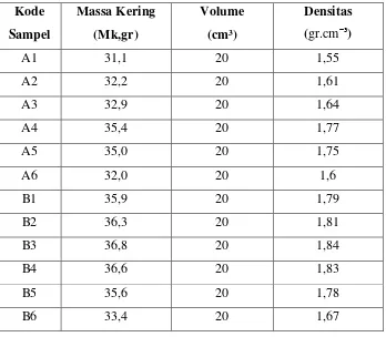 Tabel  4.1 Pengujian densitas 