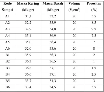 Tabel 4.2  Pengujian porositas 