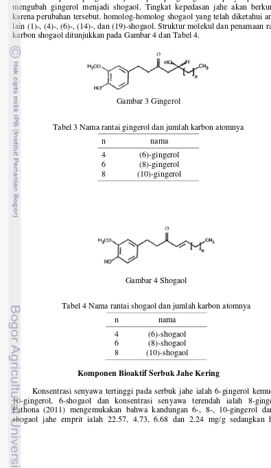 Tabel 4 Nama rantai shogaol dan jumlah karbon atomnya 