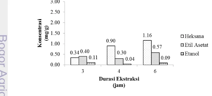 Gambar 9 Konsentrasi 10 gingerol pada ekstrak jahe 