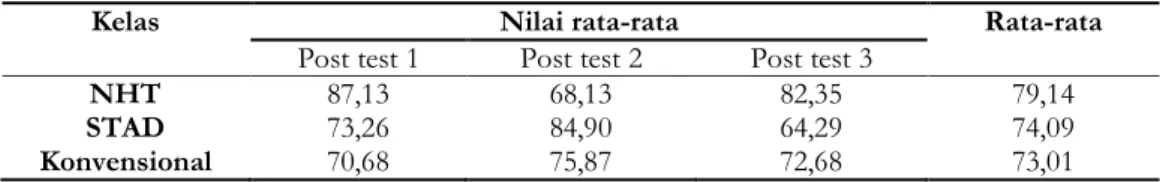 Tabel  2  Distribusi  data  pada  kelas  NHT  dan  STAD  yang  menggunakan  media  video  dan  kelas  kontrol yang tidak menggunakan media video 