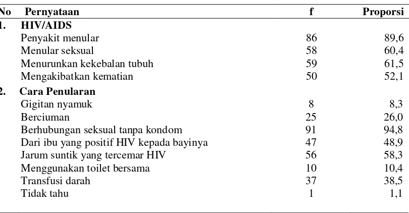 Tabel 4.1. Distribusi Proporsi Responden Berdasarkan Informasi yang Diketahuinya di Wilayah Kerja Klinik Veteran Medan Tahun 2012  