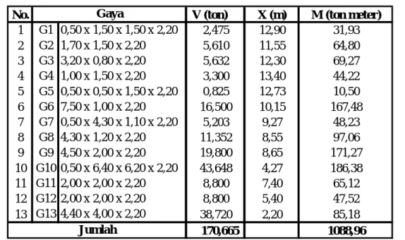Tabel 6.3  Koefisien Jenis Tanah 