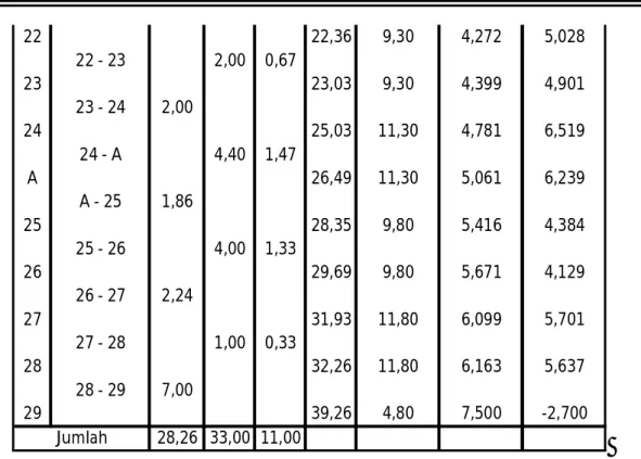 Tabel 6.9  Perhitungan Uplift Pada Saat Muka Air Normal 