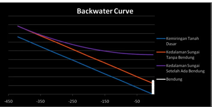 Gambar 6.1  Backwater Curve 