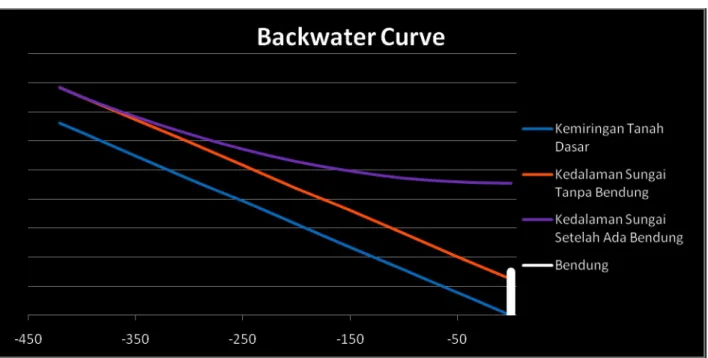 Gambar 6.1  Backwater Curve 