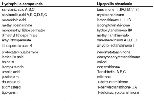 Tabel 2. Komponen utama  S. miltiorrhiza  dapat dibagi menjadi 2 group. 