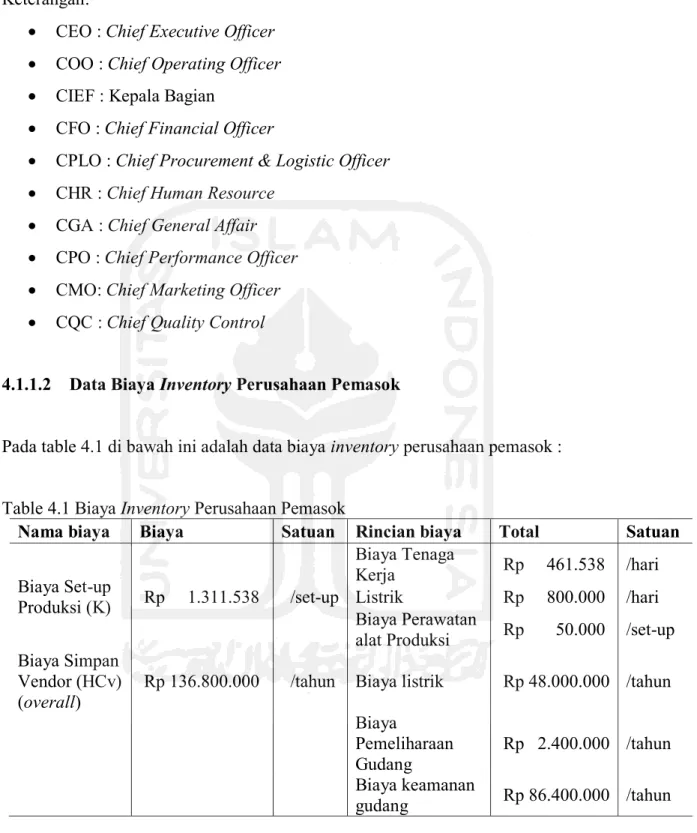 Table 4.1 Biaya Inventory Perusahaan Pemasok 