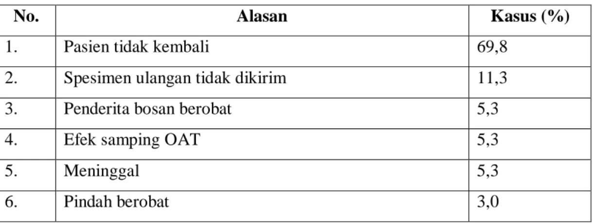 Tabel 2. Alasan kasus putus dari pengobatan OAT 