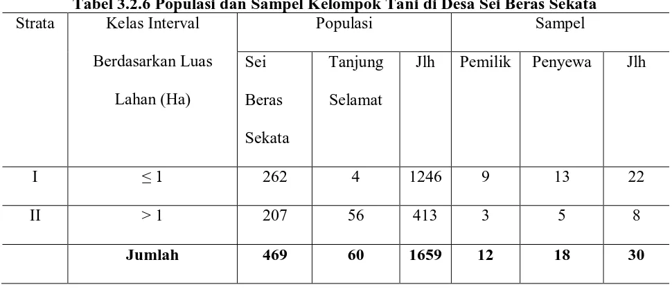 Tabel 3.2.6 Populasi dan Sampel Kelompok Tani di Desa Sei Beras Sekata  Kelas Interval Populasi Sampel 