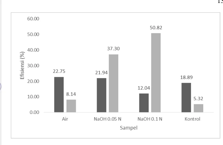 Gambar 7  Tingkat efisiensi fermentasi hidrolisat Gelidium latifolium (     ) dan 