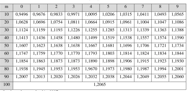 Tabel 3.4 Recuded Standard Deviation  ( S n  ) 