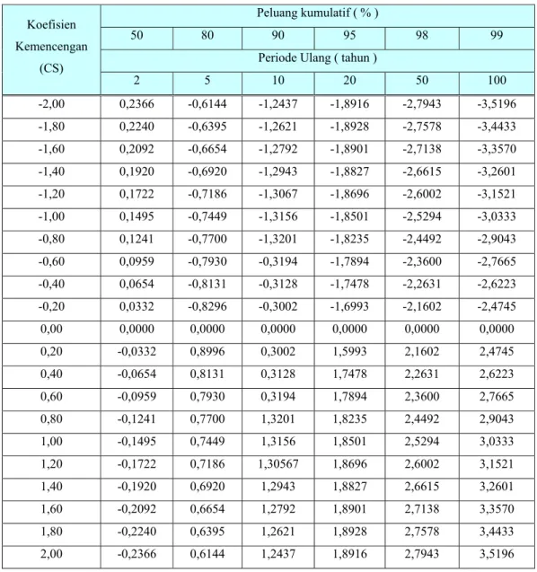 Tabel II.5 Faktor frekuensi k untuk distribusi log normal 3 parameter  Koefisien  Kemencengan  (CS)  Peluang kumulatif ( % ) 50 80 90 95  98  99 