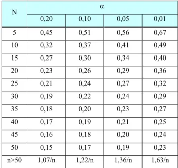 Tabel II.7.  Nilai delta maksimum untuk uji keselarasan Smirnov-Kolmogorof   N  α  0,20  0,10  0,05  0,01  5 0,45  0,51  0,56 0,67  10 0,32  0,37  0,41  0,49  15 0,27  0,30  0,34  0,40  20 0,23  0,26  0,29  0,36  25 0,21  0,24  0,27  0,32  30 0,19  0,22  0