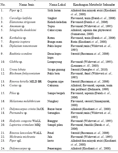 Tabel 8. Jenis-jenis Tumbuhan Bawah yang Dimanfaatkan Sebagai Tanaman                  Obat dan Kandungan Metabolit Sekunder 
