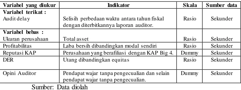 Tabel 1 Definisi Operasional Variabel 