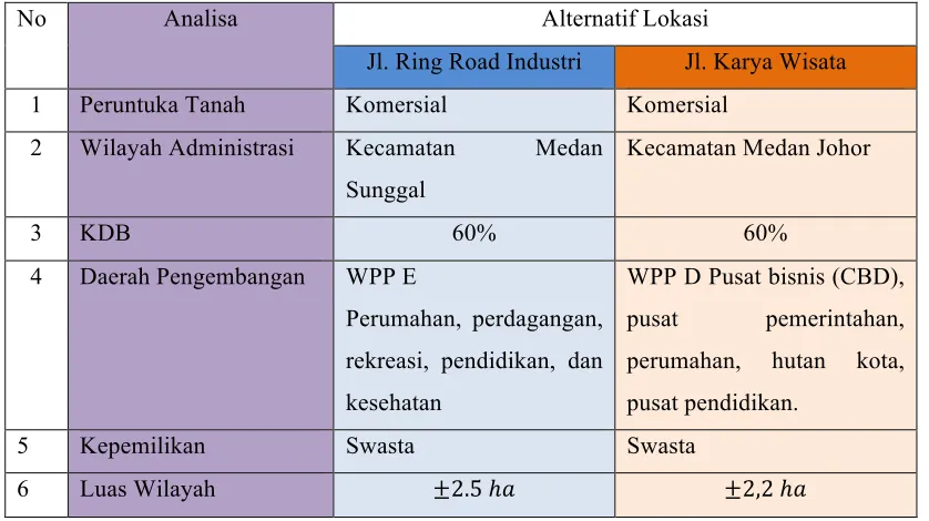 Tabel II.8 Analisa Pengembangan Daerah Masing-Masing Site 