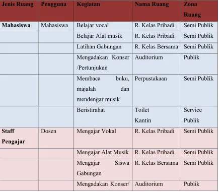 Tabel II.9 Pembagian Jenis Ruangan 