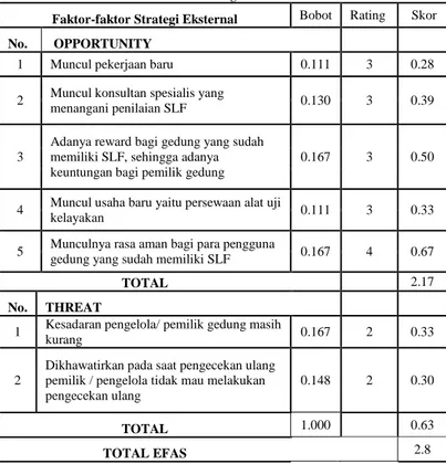 Tabel 1.3. Matriks IFAS Simulasi Pelaksanaan SLF di Kota  Semarang  