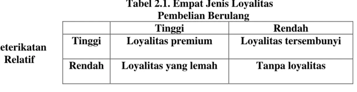 Tabel 2.1. Empat Jenis Loyalitas  Pembelian Berulang 