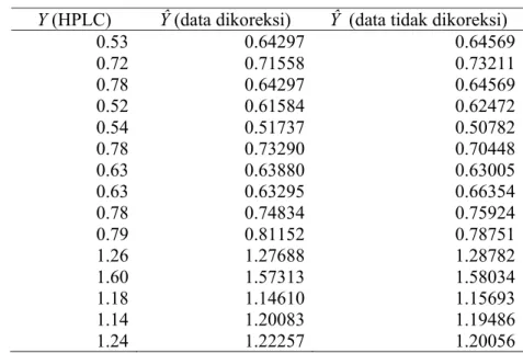 Tabel 3  Nilai  Y dan Ŷ konsentrasi gingerol pada kelompok data kalibrasi  