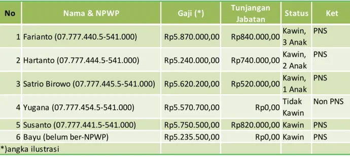 Tabel 1. Datar Penghasilan Pegawai Kantor Imigrasi Yogyakarta 