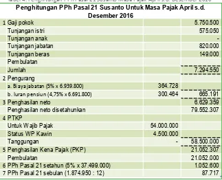 Tabel 4. Penghitungan PPh Pasal 21 Susanto Masa Pajak April s.d. Desember 2016